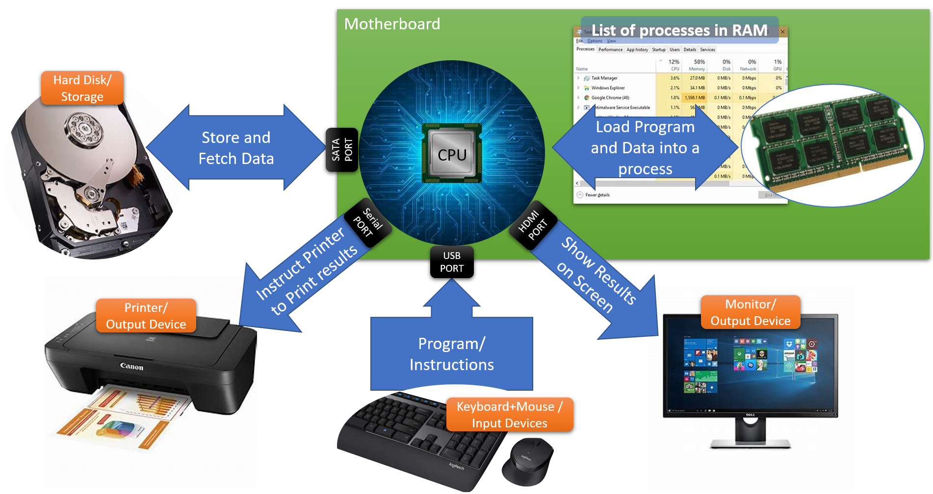 Computer Hardware